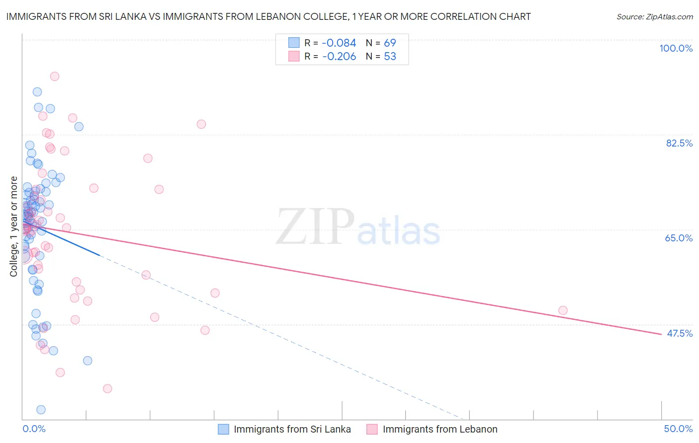 Immigrants from Sri Lanka vs Immigrants from Lebanon College, 1 year or more