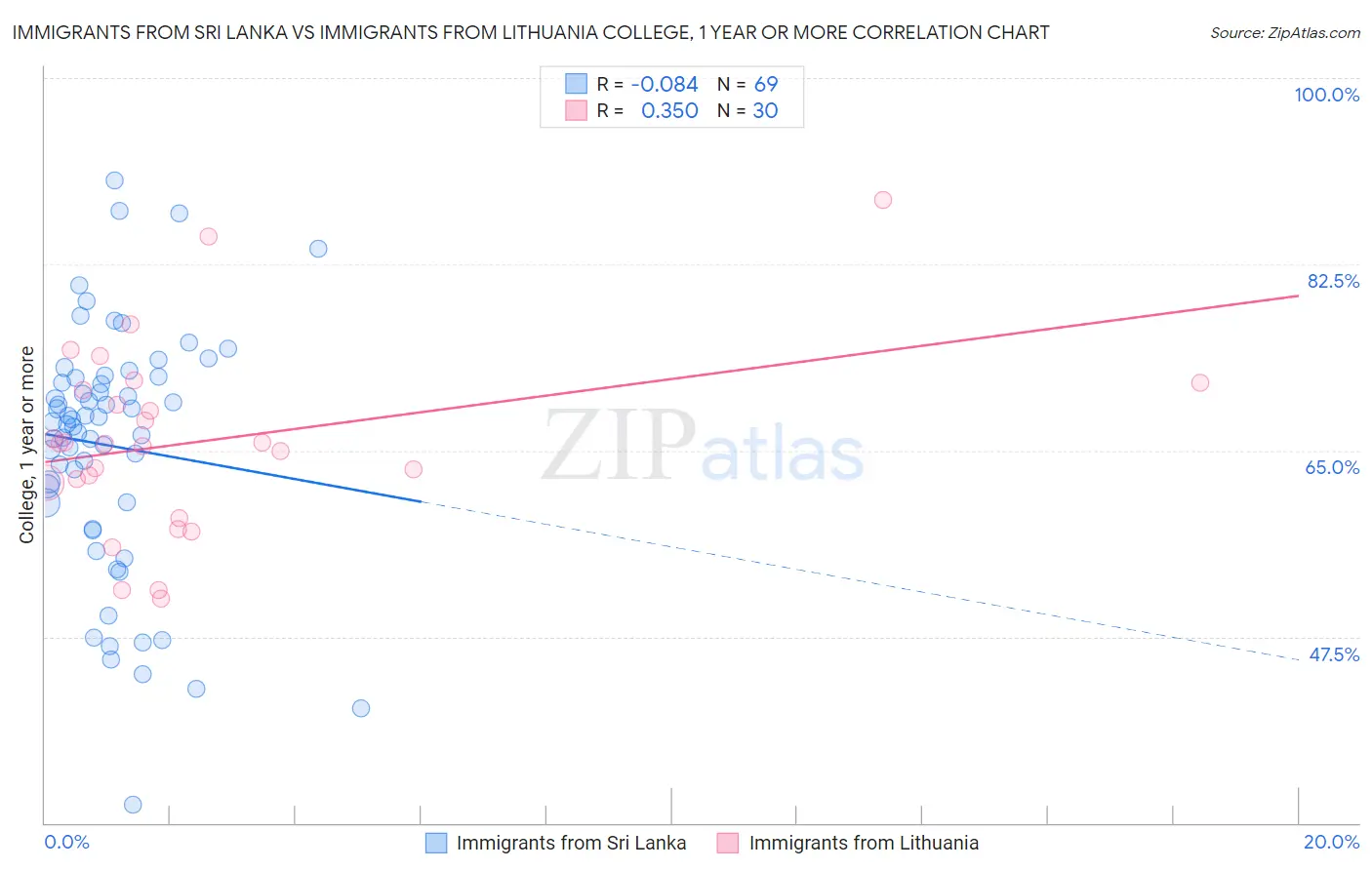 Immigrants from Sri Lanka vs Immigrants from Lithuania College, 1 year or more