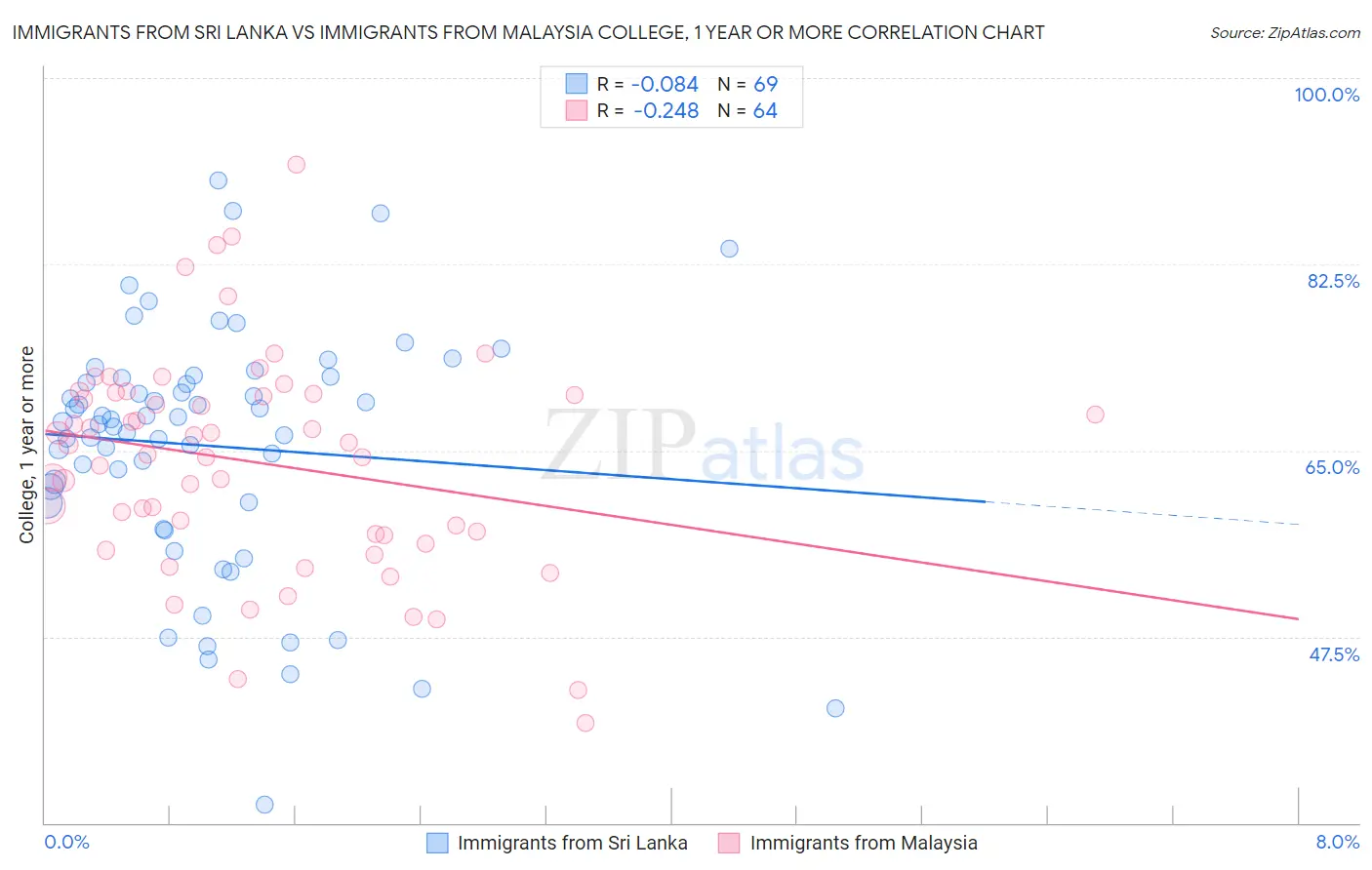 Immigrants from Sri Lanka vs Immigrants from Malaysia College, 1 year or more
