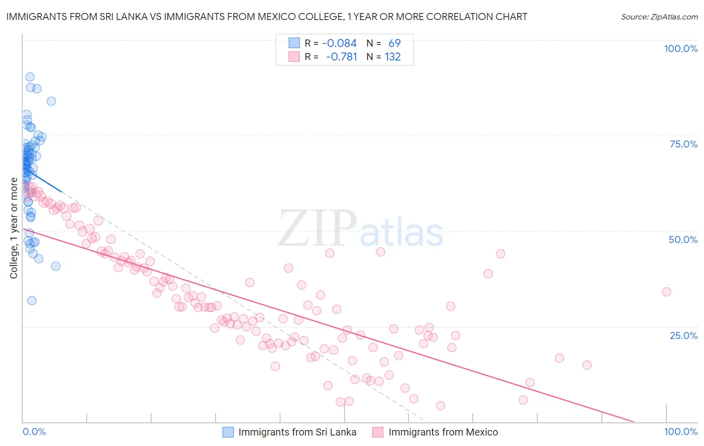 Immigrants from Sri Lanka vs Immigrants from Mexico College, 1 year or more