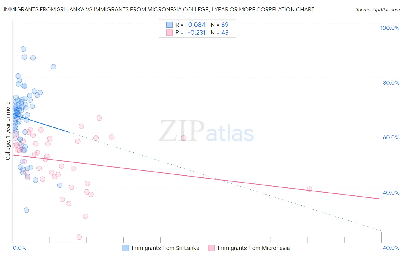 Immigrants from Sri Lanka vs Immigrants from Micronesia College, 1 year or more