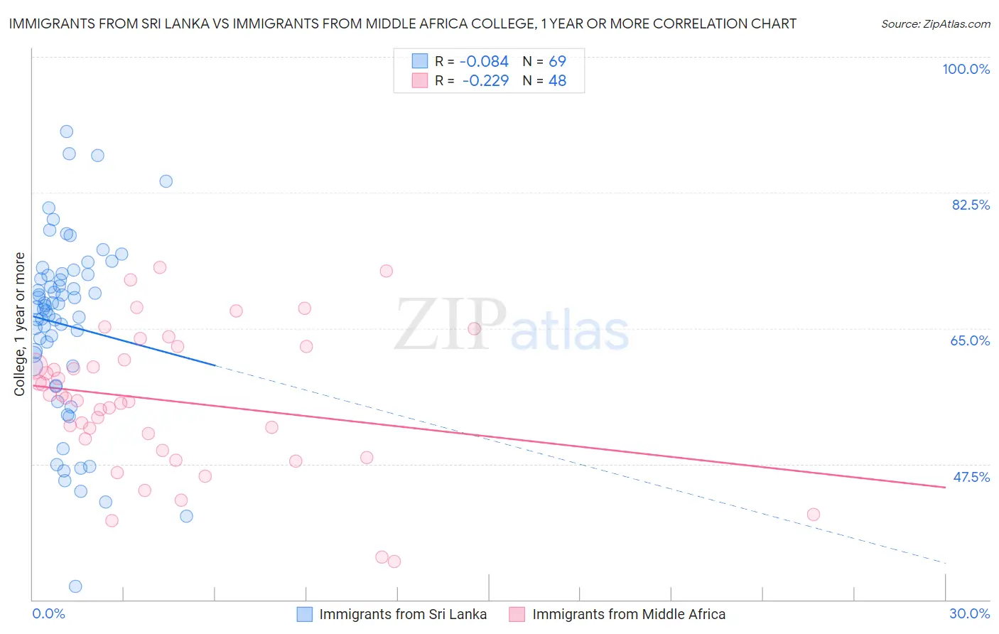 Immigrants from Sri Lanka vs Immigrants from Middle Africa College, 1 year or more