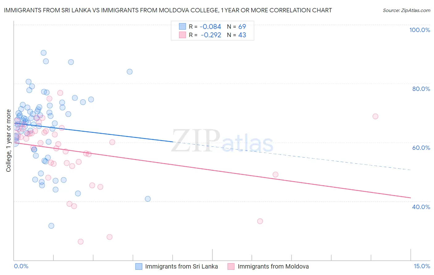 Immigrants from Sri Lanka vs Immigrants from Moldova College, 1 year or more