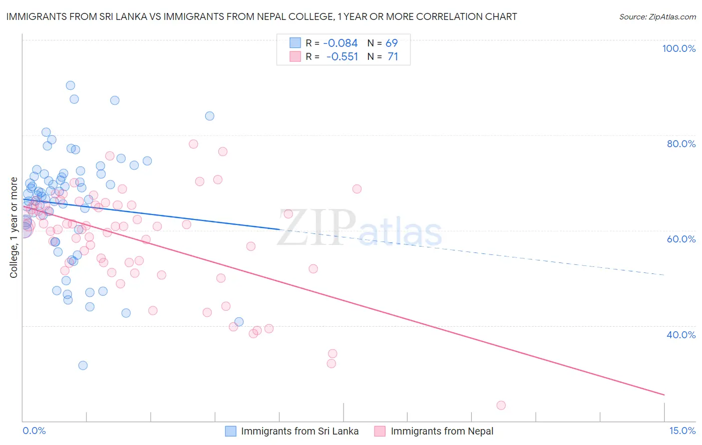 Immigrants from Sri Lanka vs Immigrants from Nepal College, 1 year or more