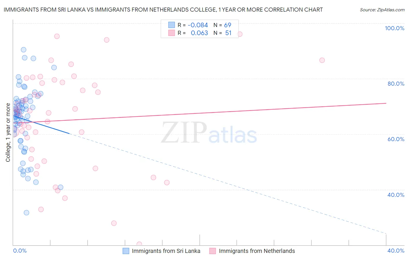 Immigrants from Sri Lanka vs Immigrants from Netherlands College, 1 year or more