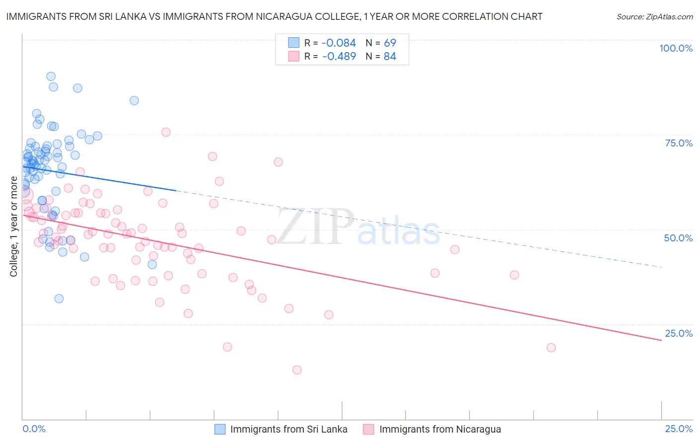 Immigrants from Sri Lanka vs Immigrants from Nicaragua College, 1 year or more
