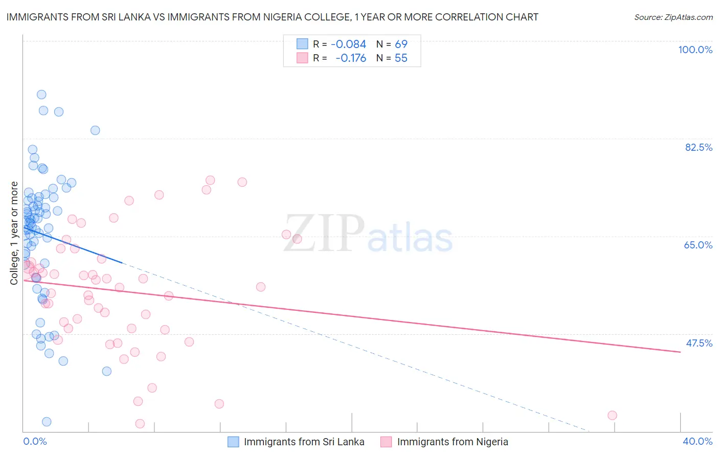 Immigrants from Sri Lanka vs Immigrants from Nigeria College, 1 year or more
