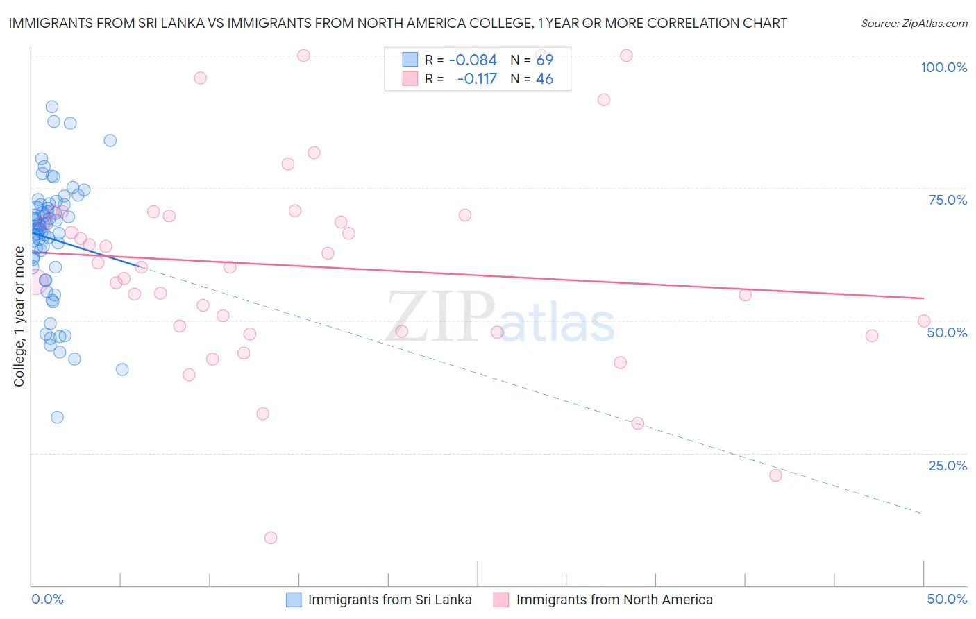 Immigrants from Sri Lanka vs Immigrants from North America College, 1 year or more