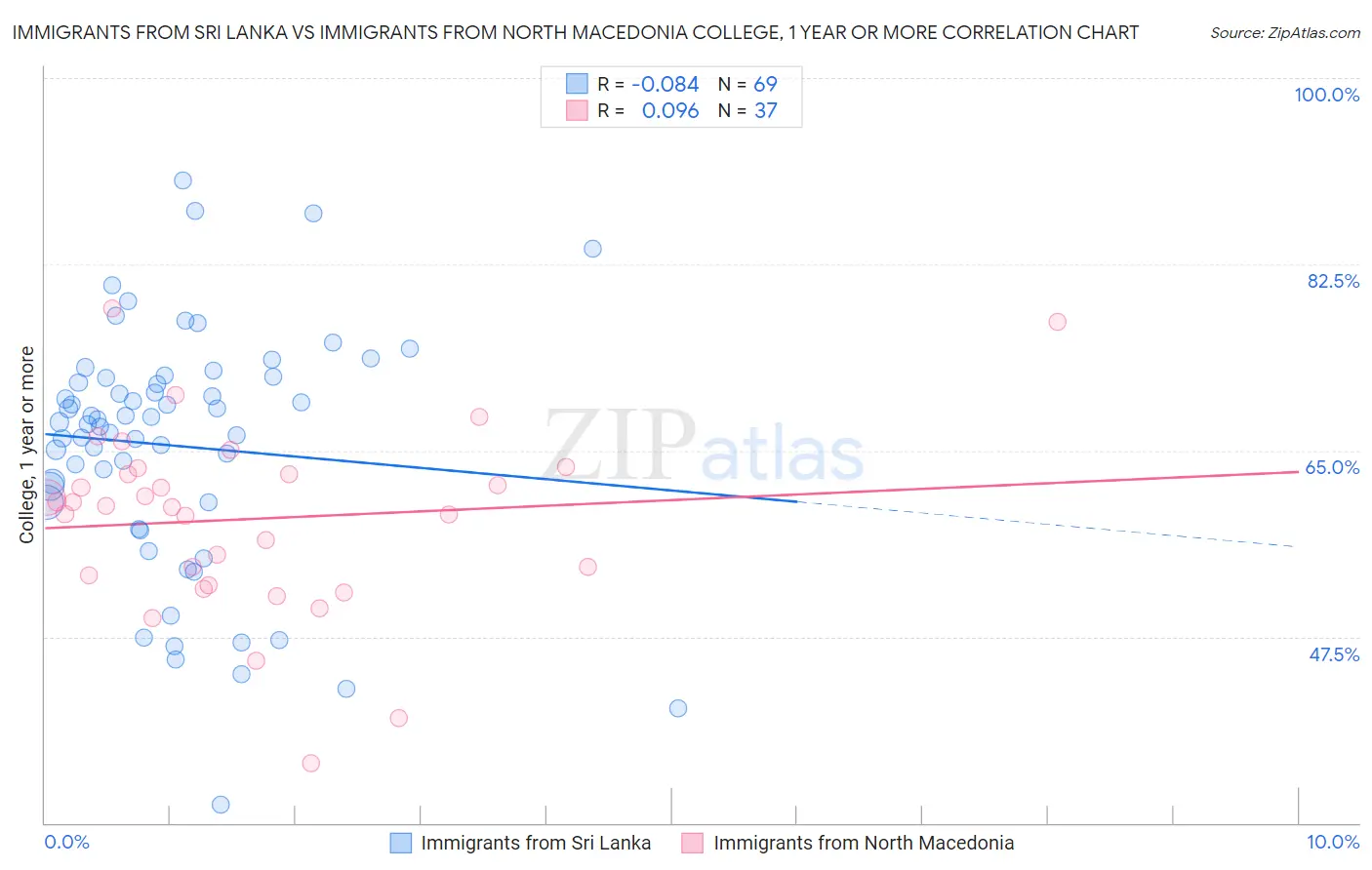 Immigrants from Sri Lanka vs Immigrants from North Macedonia College, 1 year or more