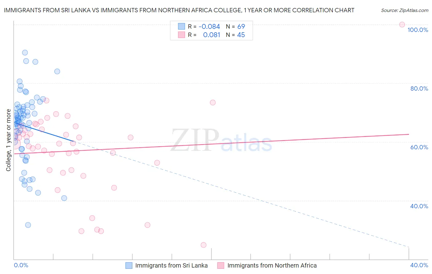 Immigrants from Sri Lanka vs Immigrants from Northern Africa College, 1 year or more