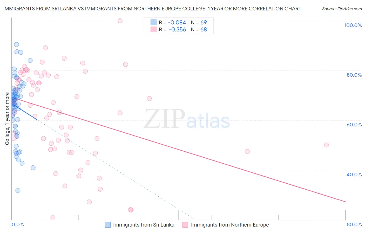 Immigrants from Sri Lanka vs Immigrants from Northern Europe College, 1 year or more