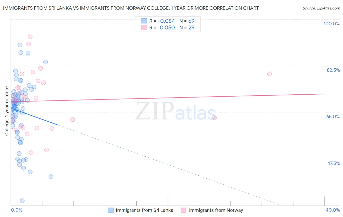 Immigrants from Sri Lanka vs Immigrants from Norway College, 1 year or more