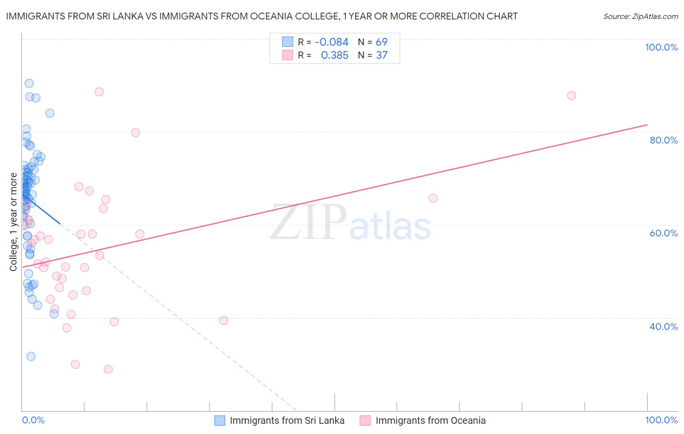 Immigrants from Sri Lanka vs Immigrants from Oceania College, 1 year or more