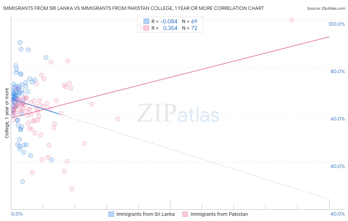 Immigrants from Sri Lanka vs Immigrants from Pakistan College, 1 year or more