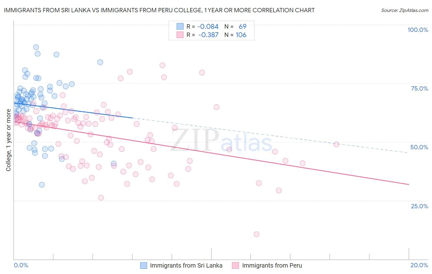 Immigrants from Sri Lanka vs Immigrants from Peru College, 1 year or more