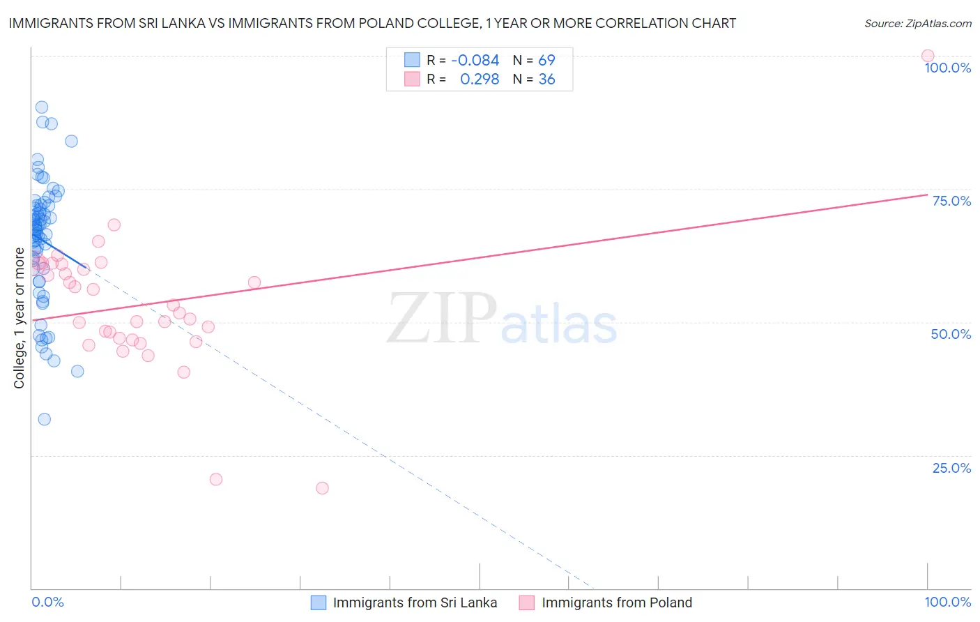 Immigrants from Sri Lanka vs Immigrants from Poland College, 1 year or more