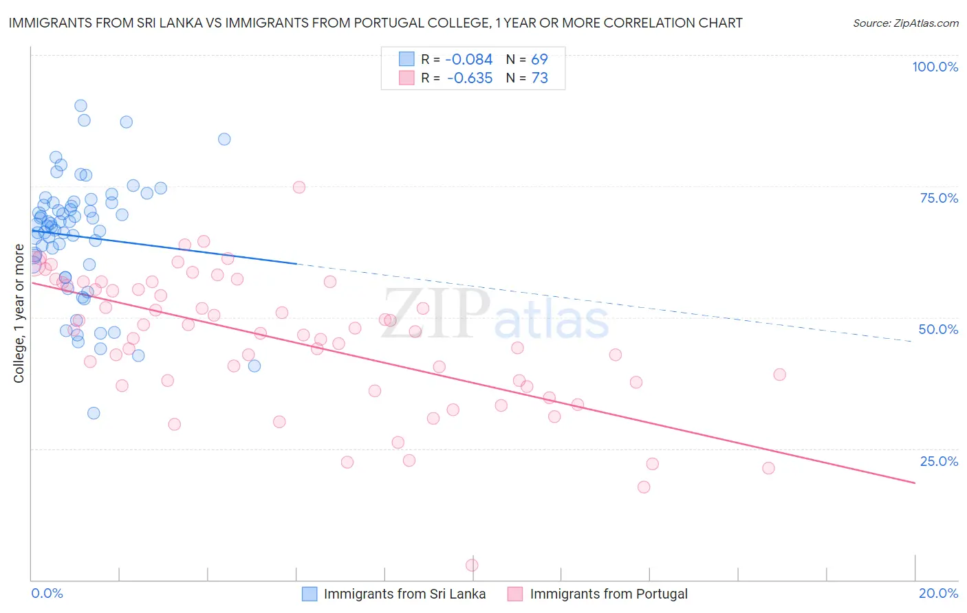 Immigrants from Sri Lanka vs Immigrants from Portugal College, 1 year or more