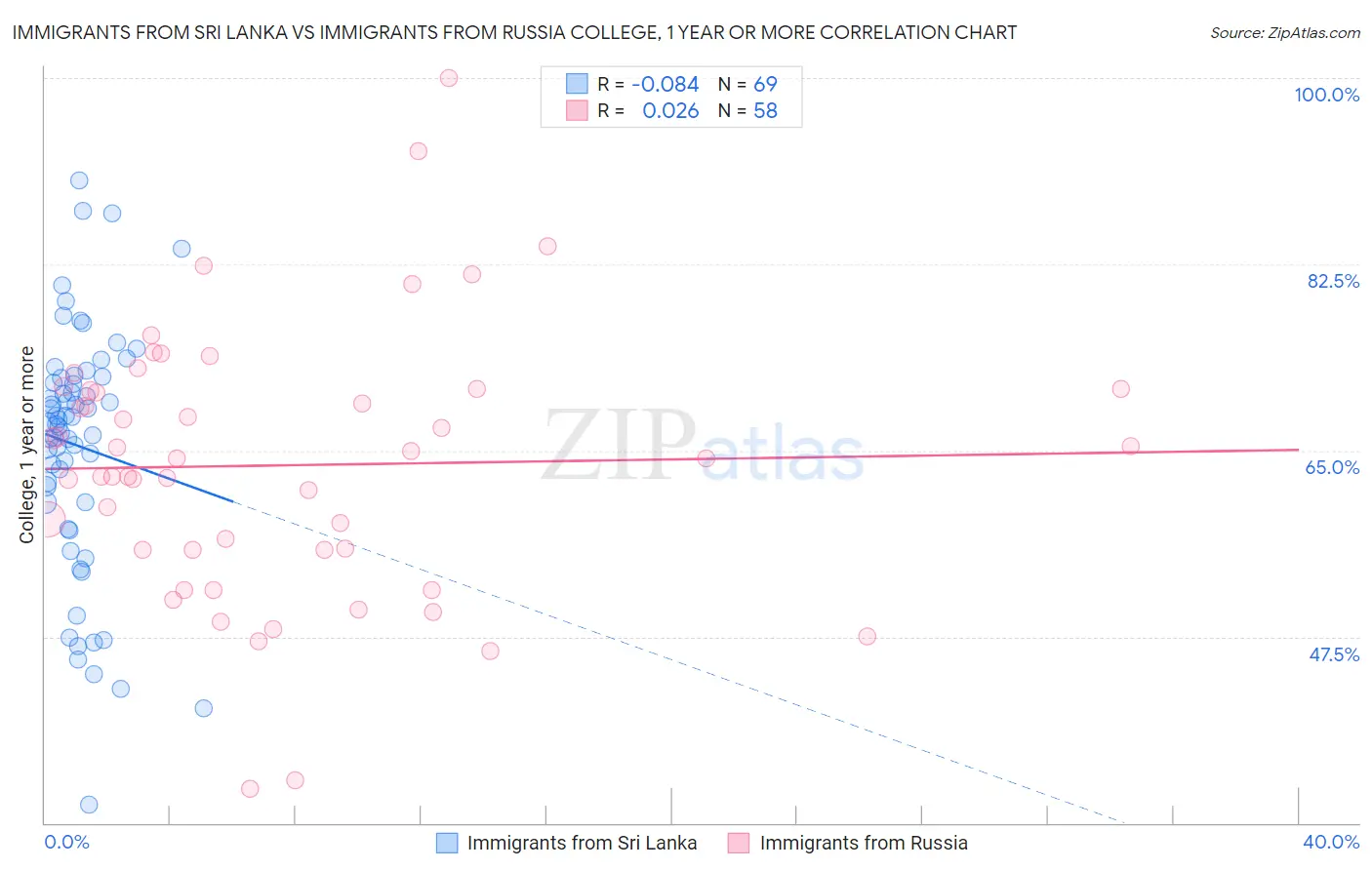 Immigrants from Sri Lanka vs Immigrants from Russia College, 1 year or more