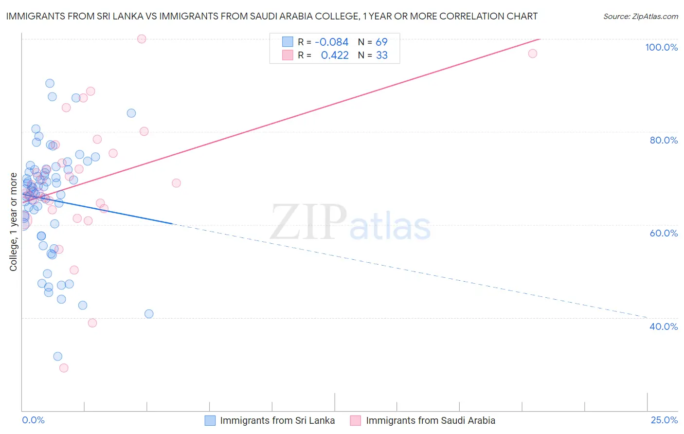 Immigrants from Sri Lanka vs Immigrants from Saudi Arabia College, 1 year or more