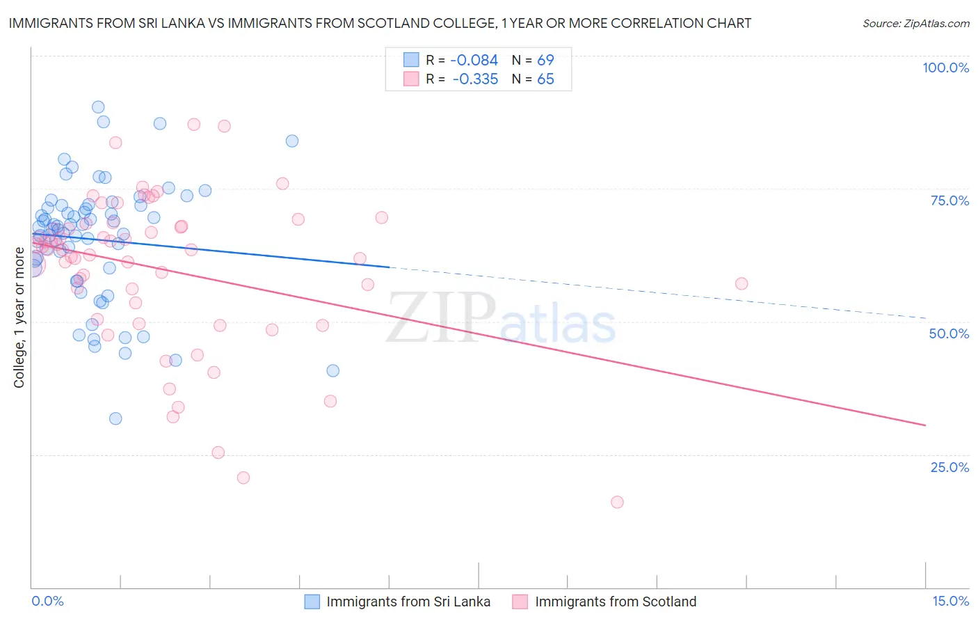 Immigrants from Sri Lanka vs Immigrants from Scotland College, 1 year or more