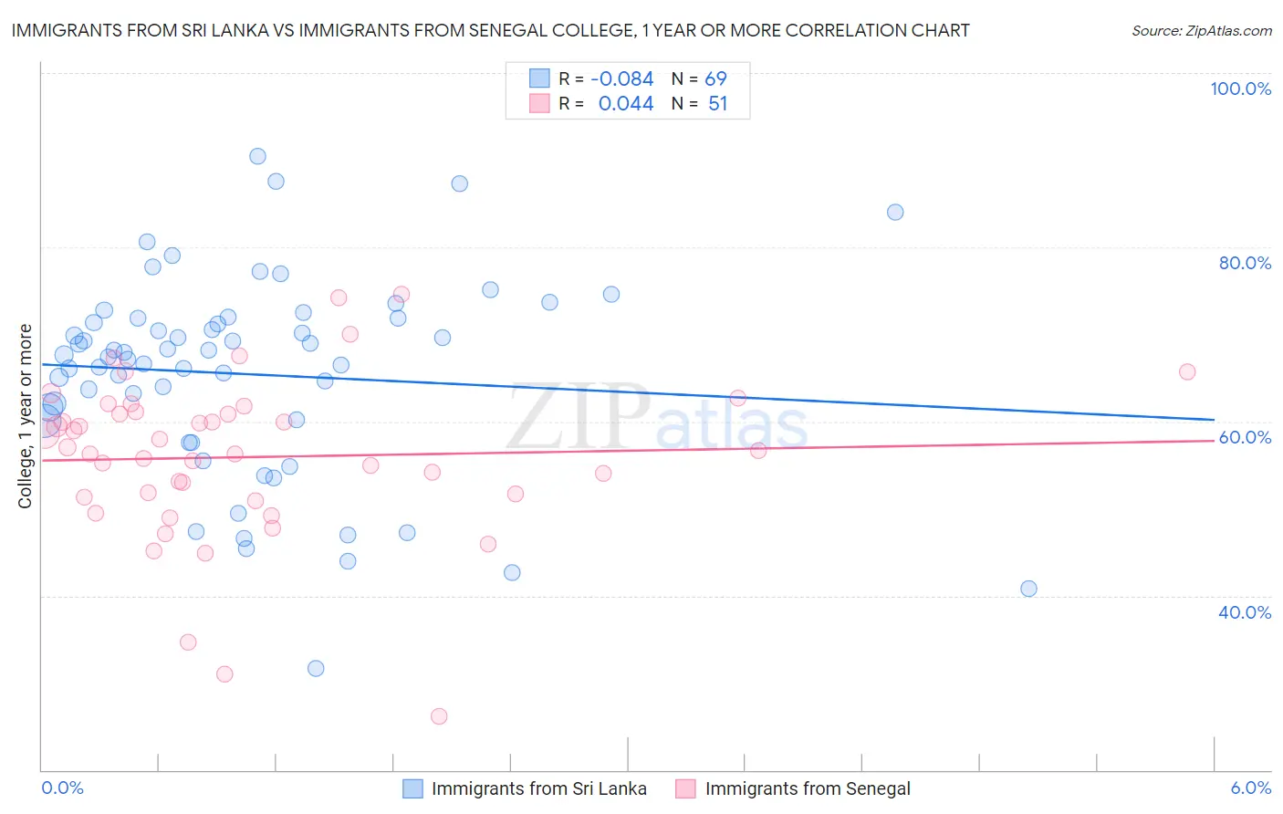 Immigrants from Sri Lanka vs Immigrants from Senegal College, 1 year or more