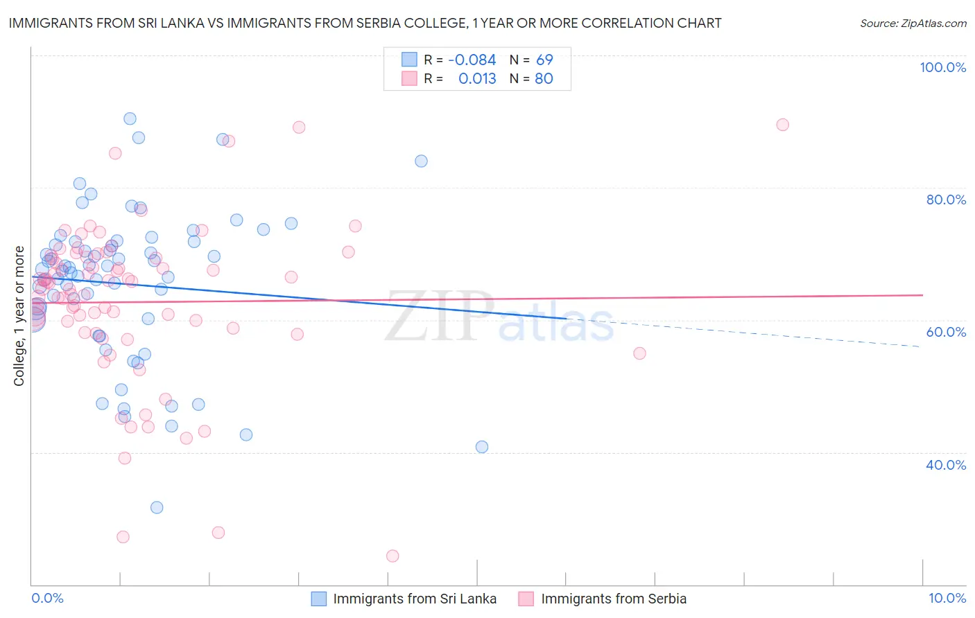 Immigrants from Sri Lanka vs Immigrants from Serbia College, 1 year or more