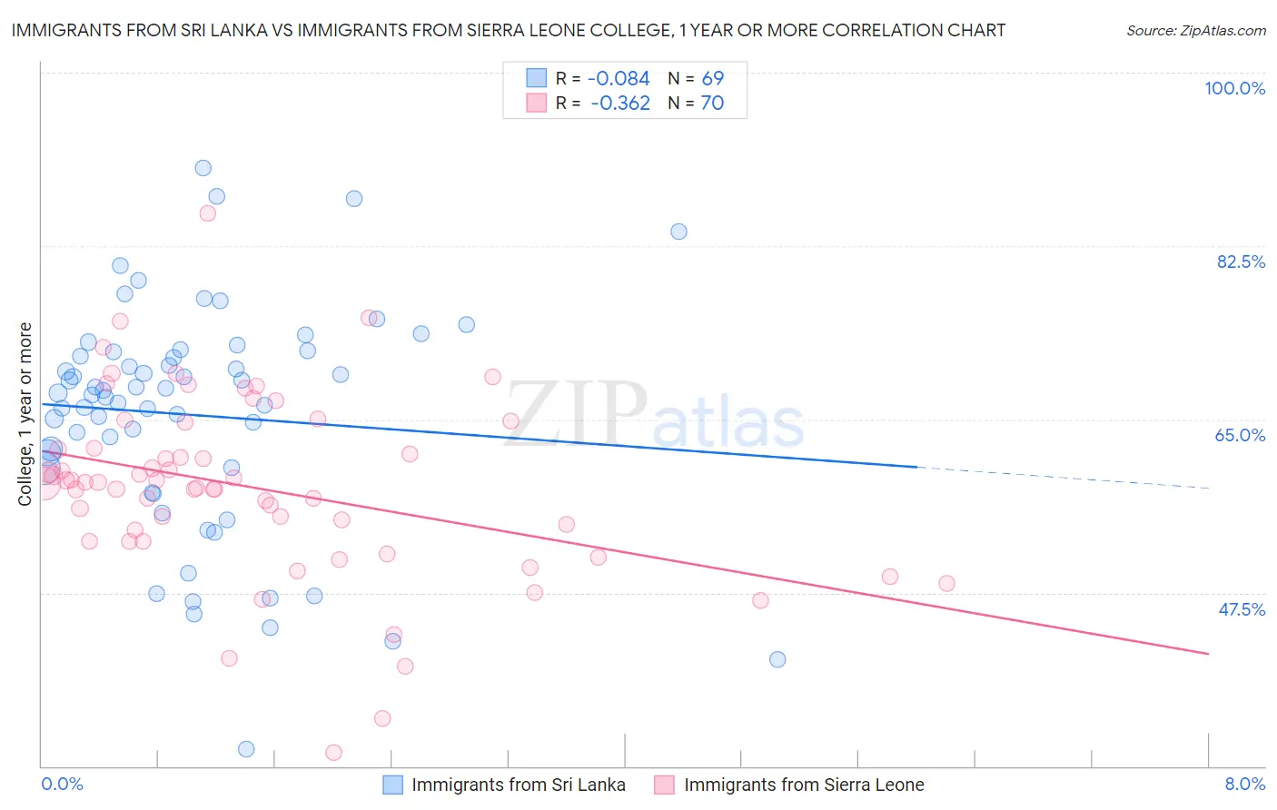 Immigrants from Sri Lanka vs Immigrants from Sierra Leone College, 1 year or more