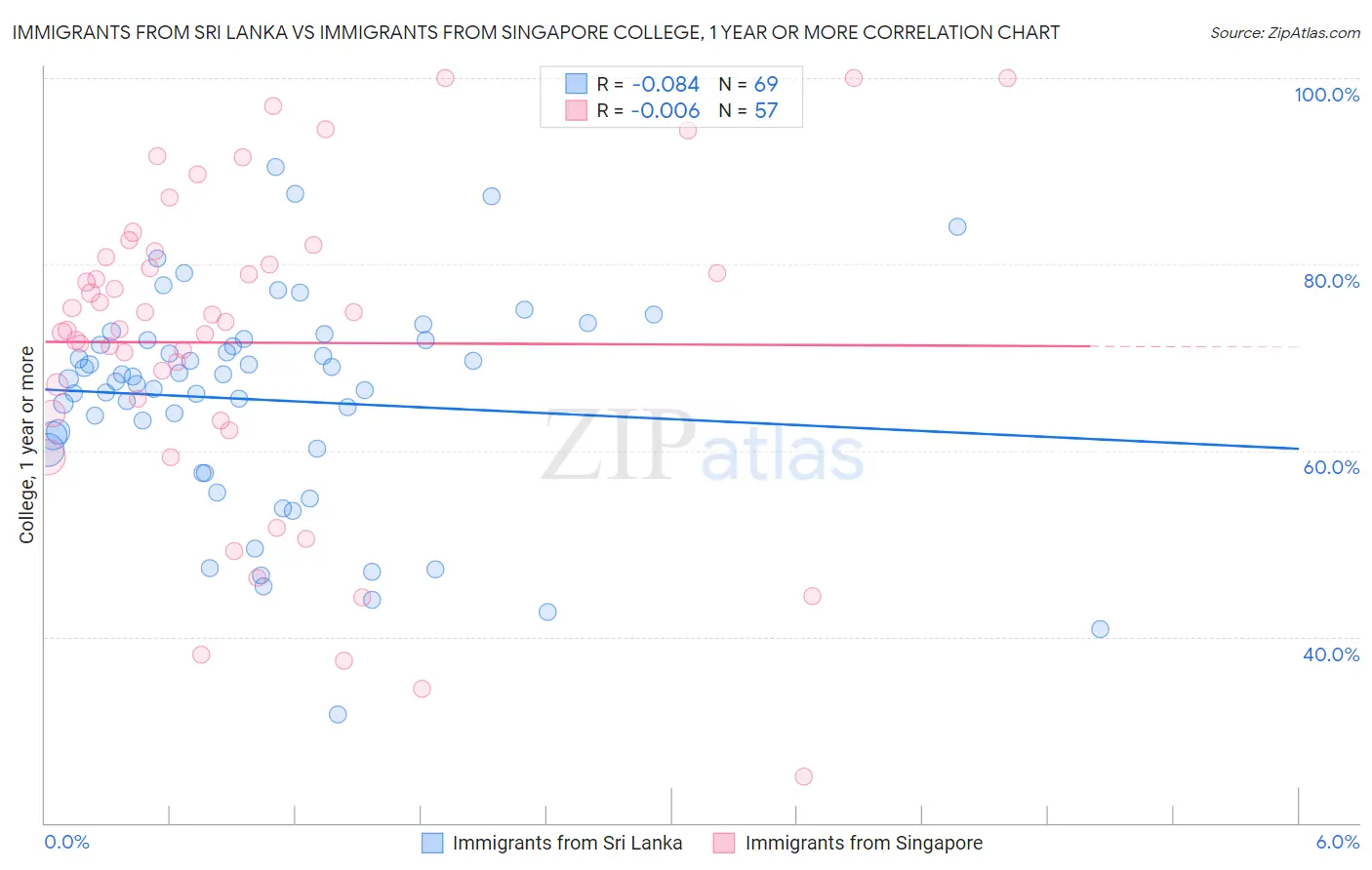 Immigrants from Sri Lanka vs Immigrants from Singapore College, 1 year or more