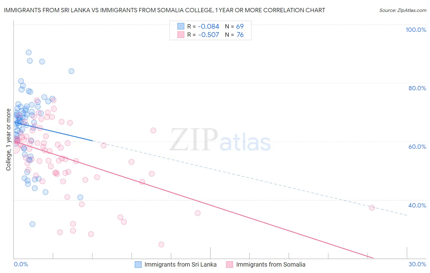 Immigrants from Sri Lanka vs Immigrants from Somalia College, 1 year or more