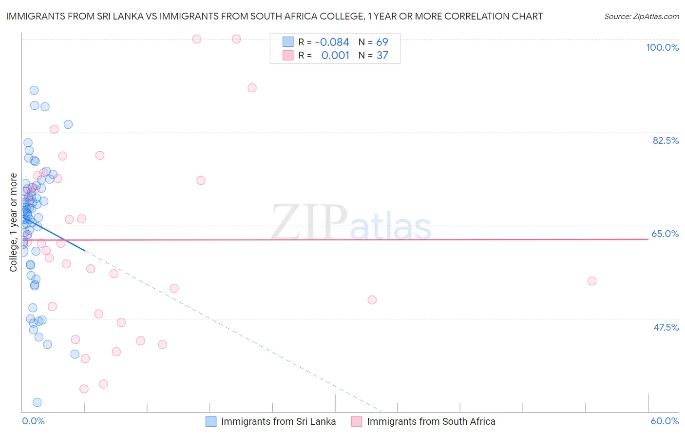 Immigrants from Sri Lanka vs Immigrants from South Africa College, 1 year or more