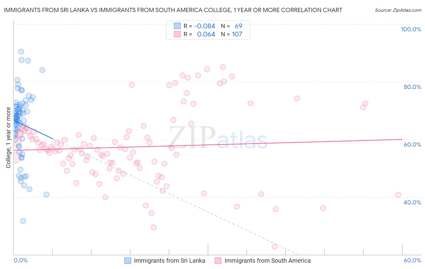 Immigrants from Sri Lanka vs Immigrants from South America College, 1 year or more