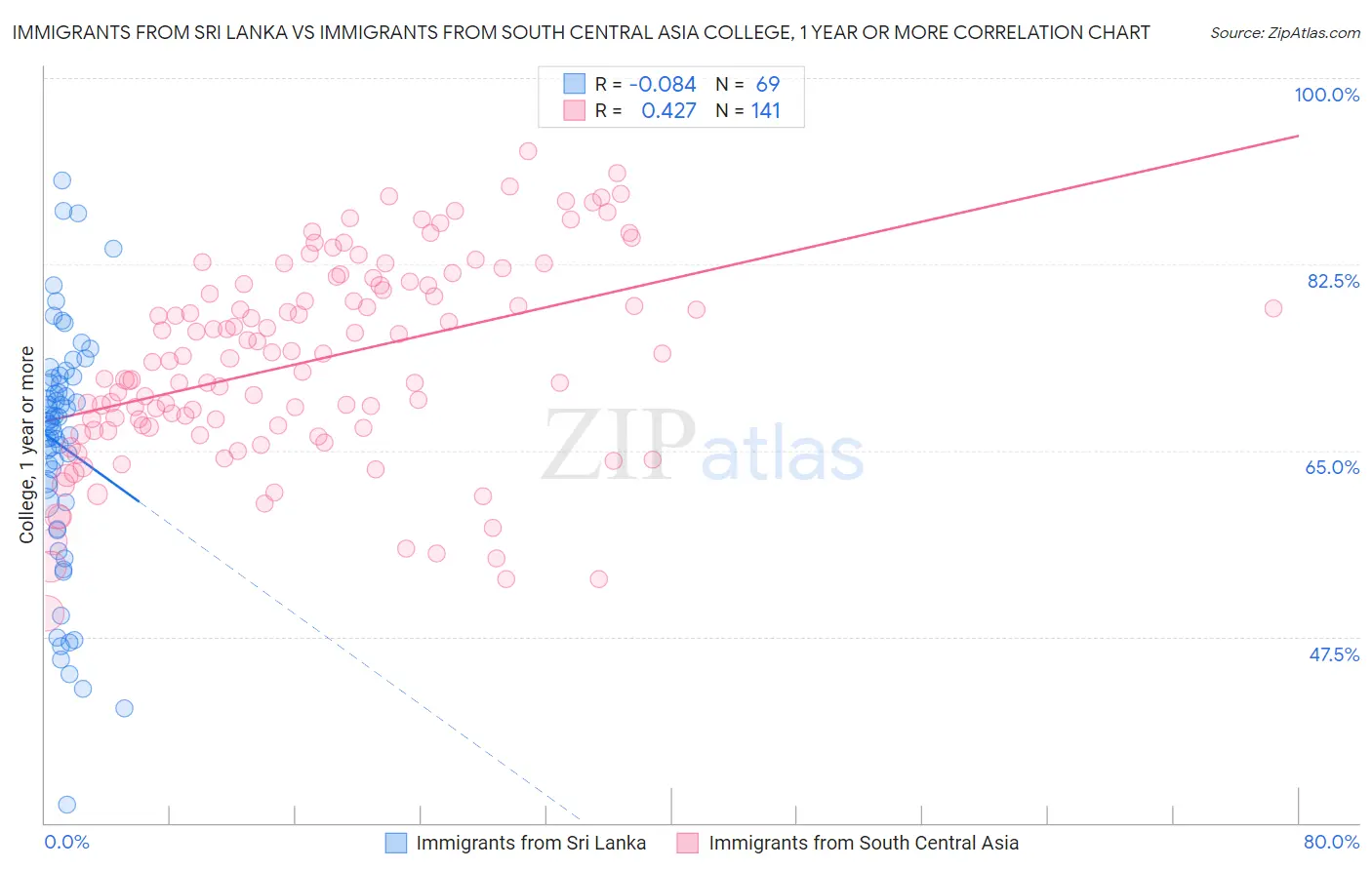 Immigrants from Sri Lanka vs Immigrants from South Central Asia College, 1 year or more