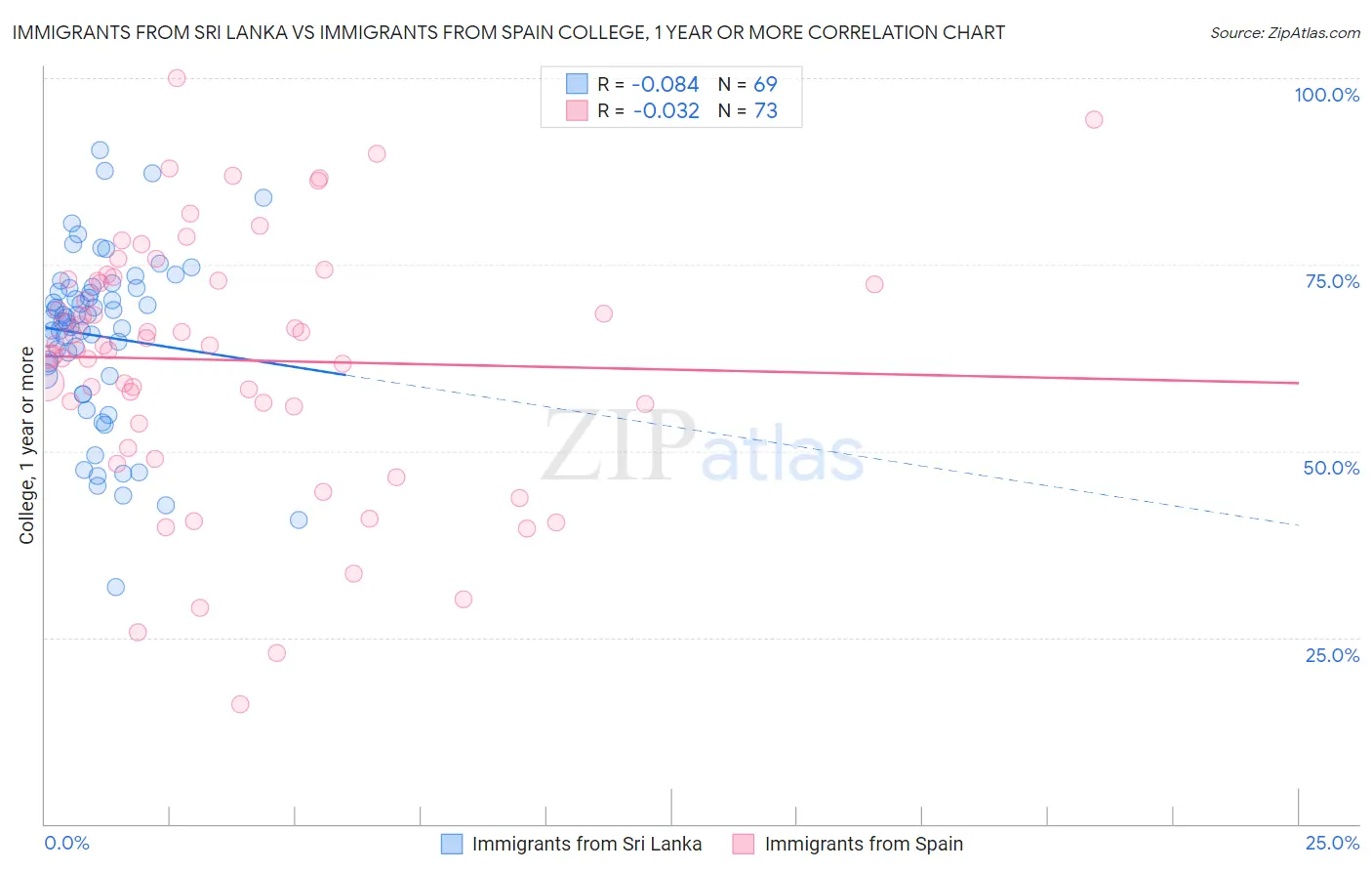 Immigrants from Sri Lanka vs Immigrants from Spain College, 1 year or more