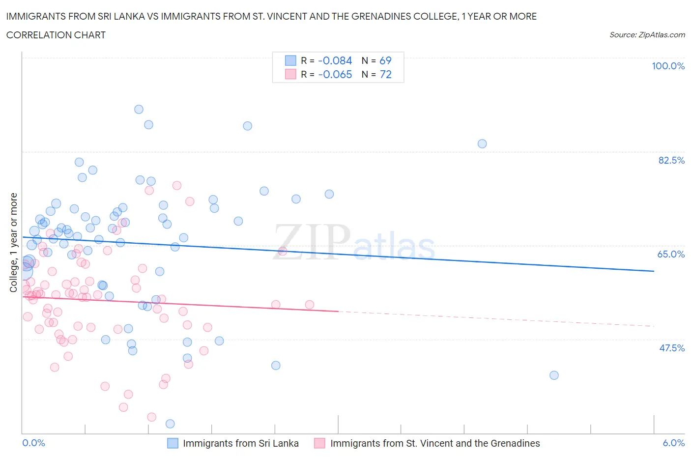 Immigrants from Sri Lanka vs Immigrants from St. Vincent and the Grenadines College, 1 year or more