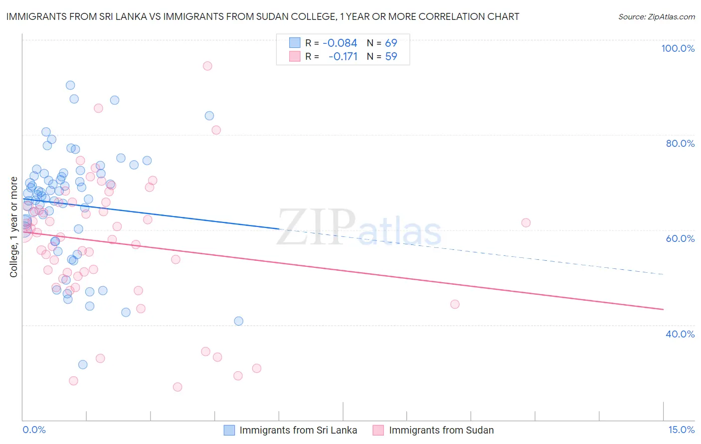 Immigrants from Sri Lanka vs Immigrants from Sudan College, 1 year or more