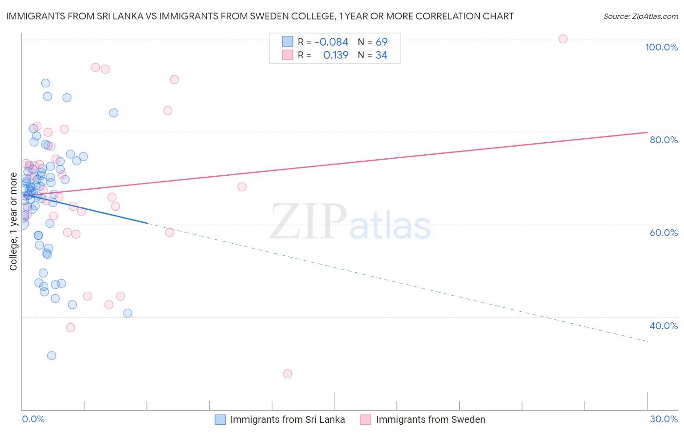 Immigrants from Sri Lanka vs Immigrants from Sweden College, 1 year or more