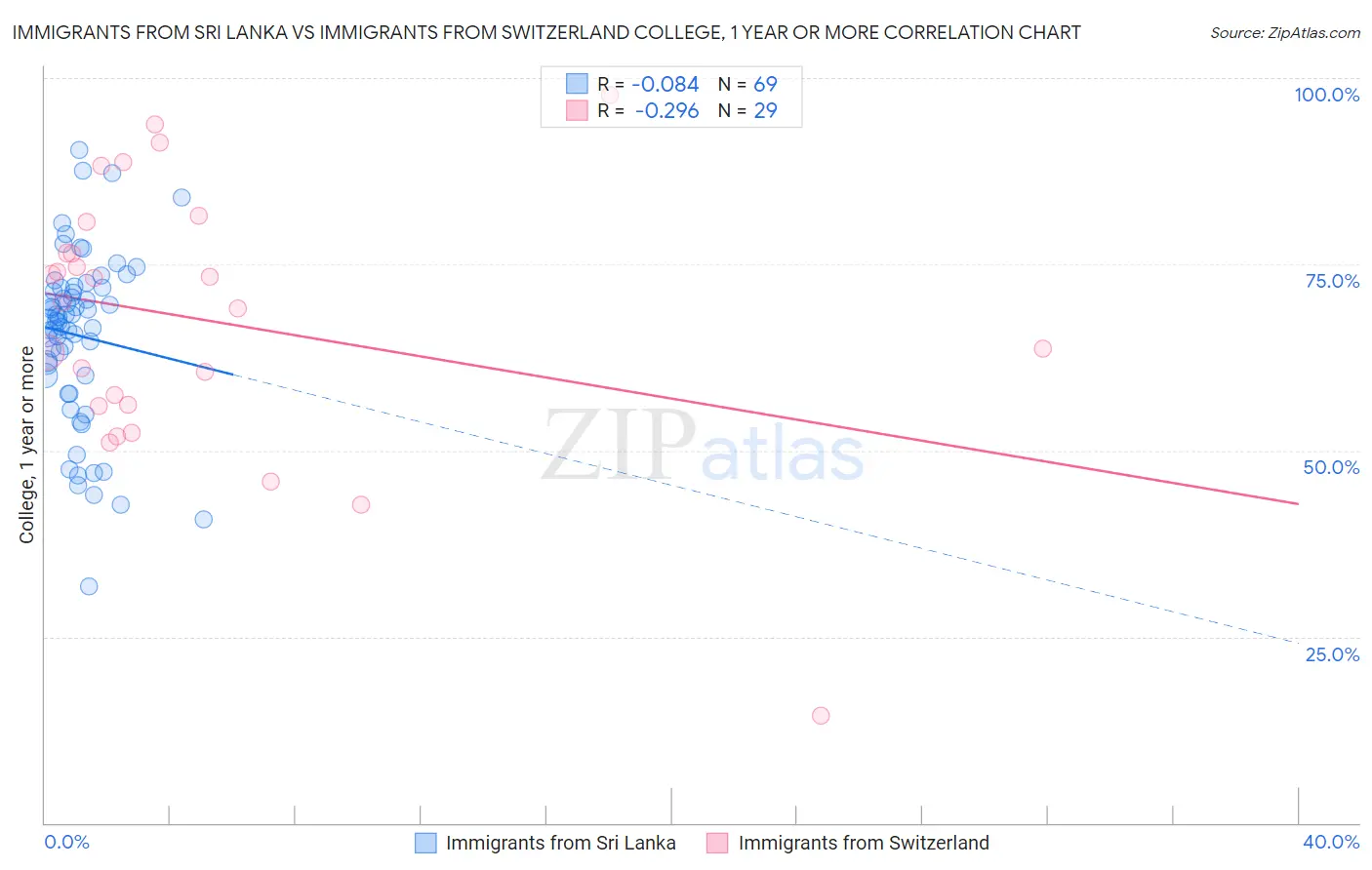 Immigrants from Sri Lanka vs Immigrants from Switzerland College, 1 year or more