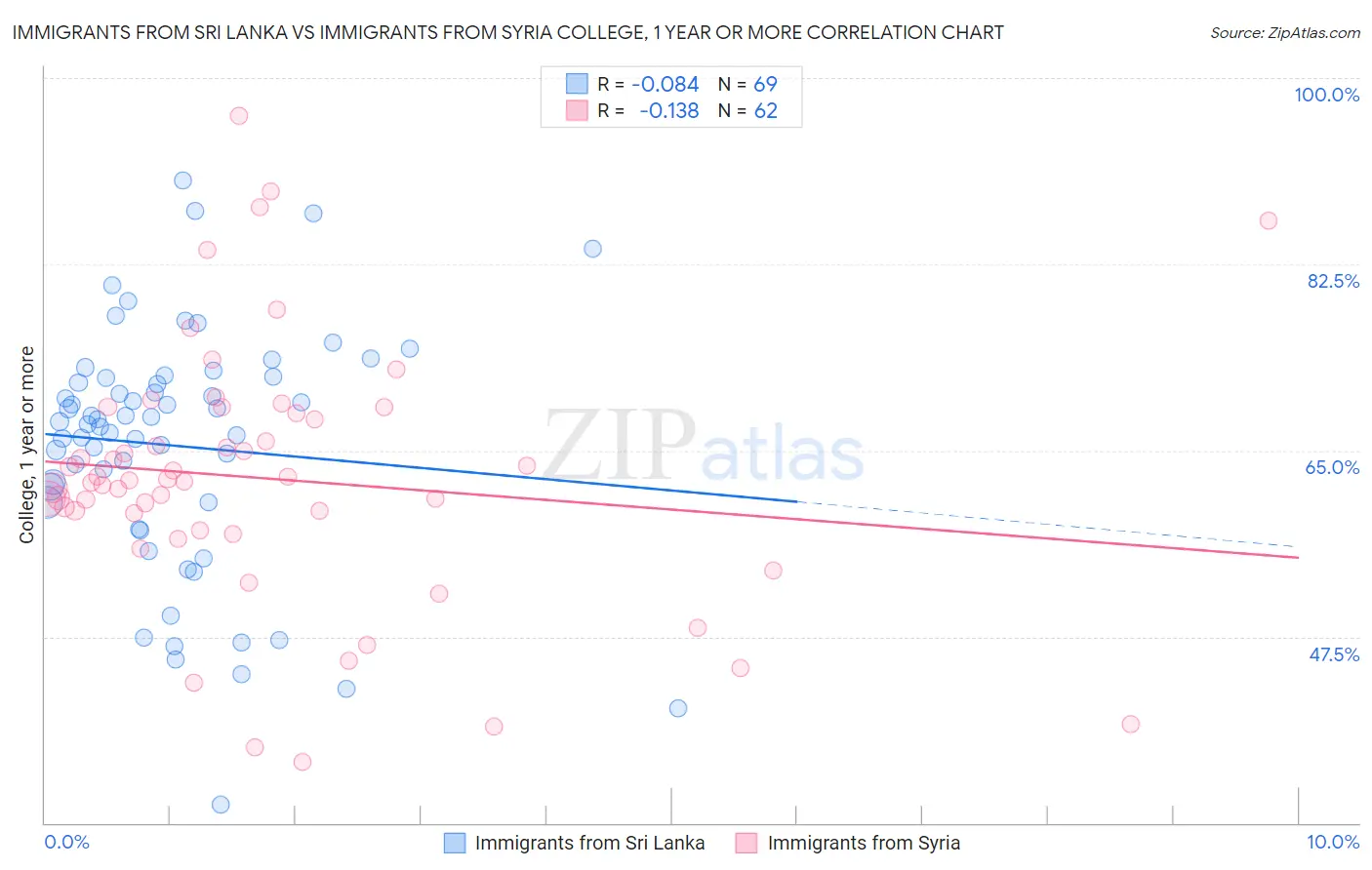 Immigrants from Sri Lanka vs Immigrants from Syria College, 1 year or more