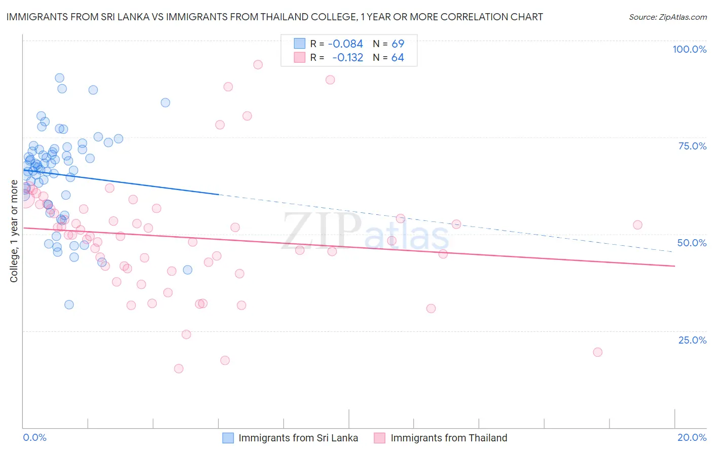 Immigrants from Sri Lanka vs Immigrants from Thailand College, 1 year or more