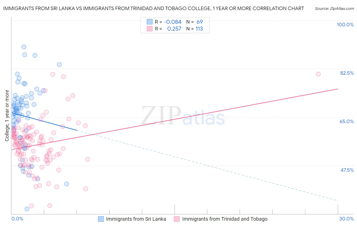 Immigrants from Sri Lanka vs Immigrants from Trinidad and Tobago College, 1 year or more