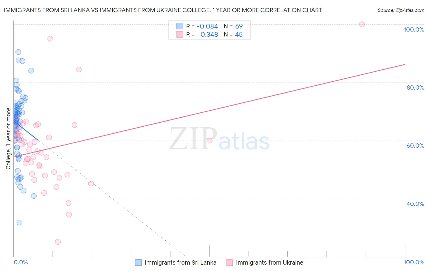 Immigrants from Sri Lanka vs Immigrants from Ukraine College, 1 year or more