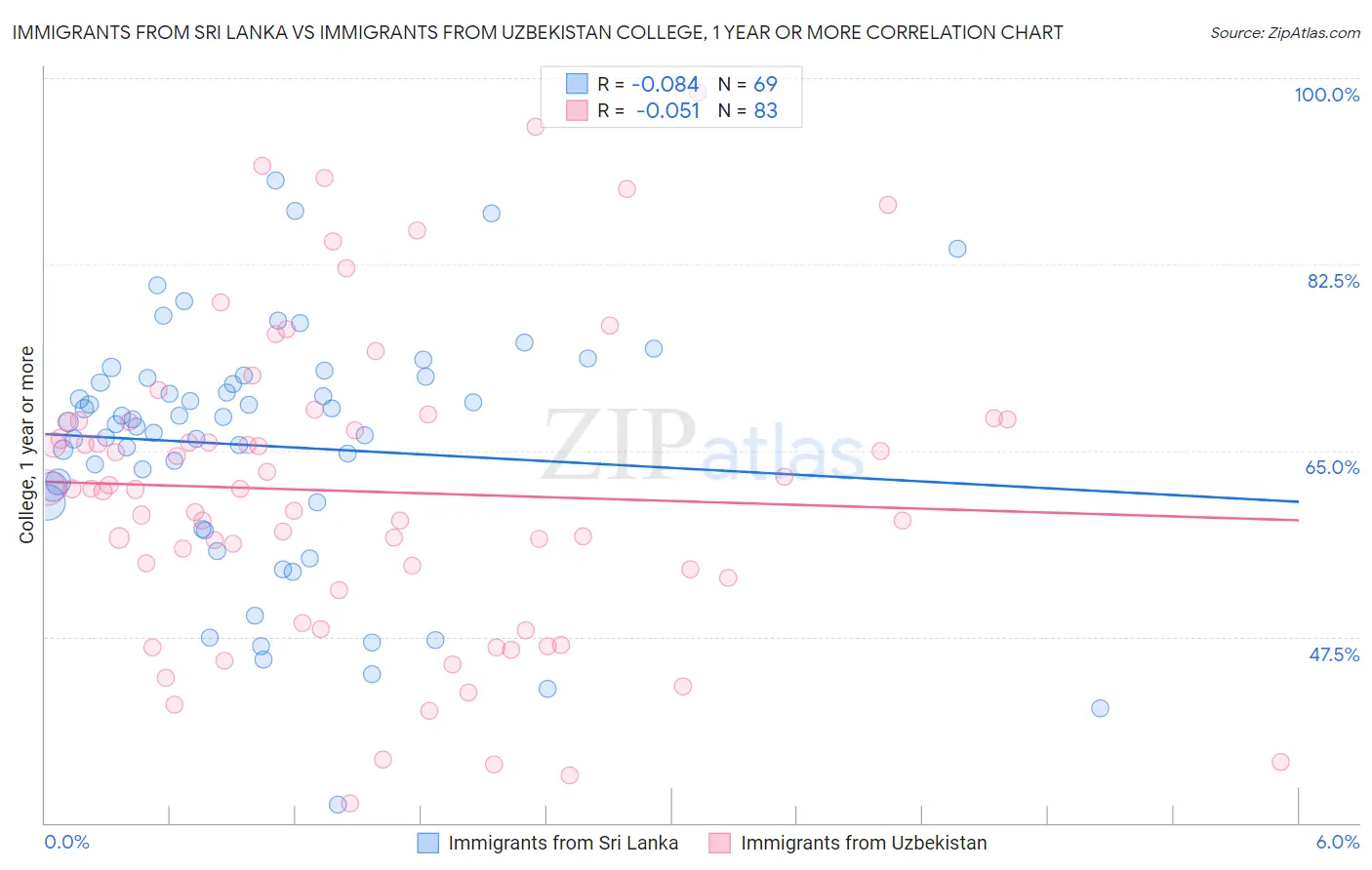 Immigrants from Sri Lanka vs Immigrants from Uzbekistan College, 1 year or more