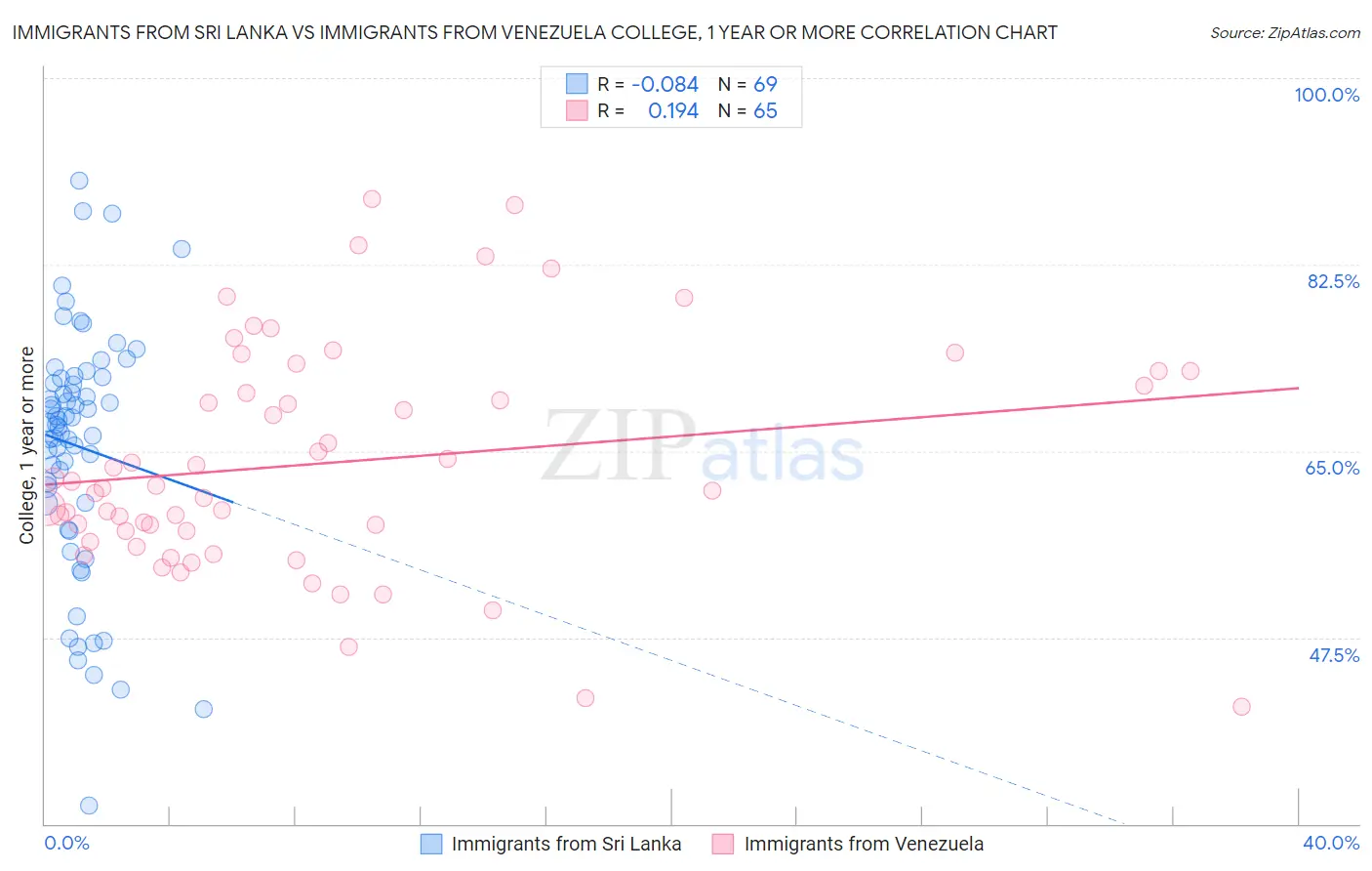 Immigrants from Sri Lanka vs Immigrants from Venezuela College, 1 year or more