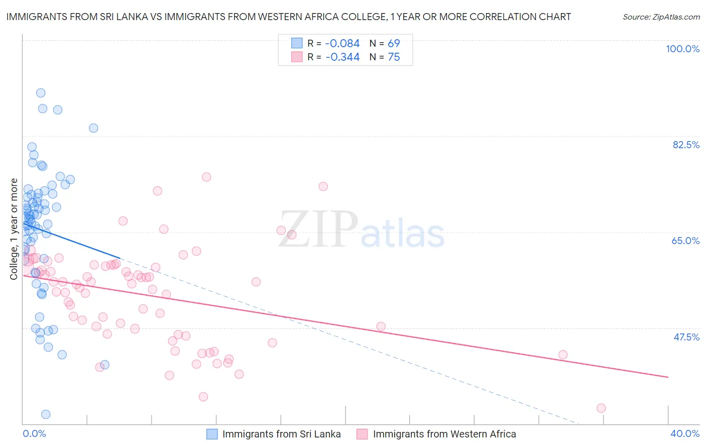 Immigrants from Sri Lanka vs Immigrants from Western Africa College, 1 year or more