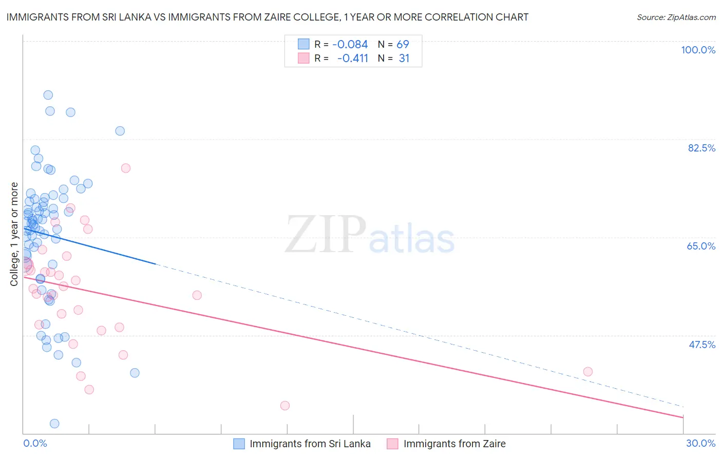 Immigrants from Sri Lanka vs Immigrants from Zaire College, 1 year or more
