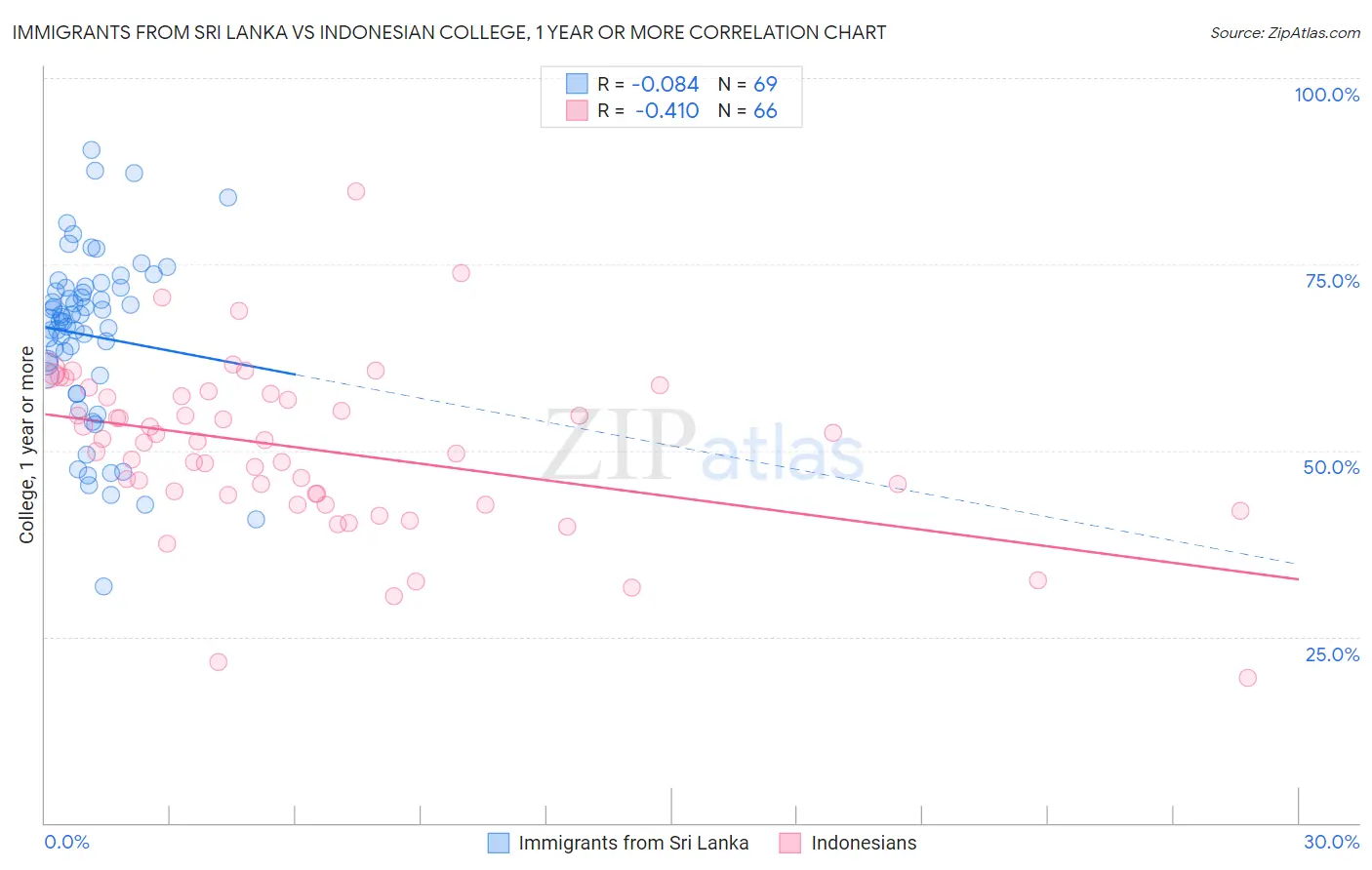 Immigrants from Sri Lanka vs Indonesian College, 1 year or more