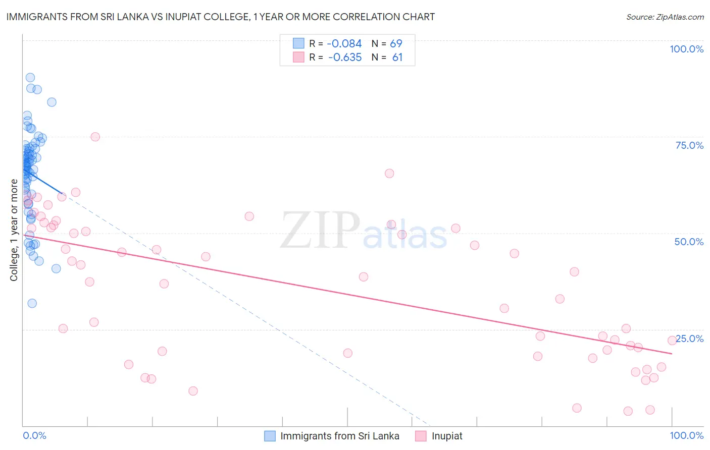 Immigrants from Sri Lanka vs Inupiat College, 1 year or more
