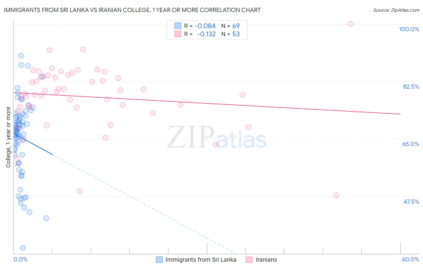Immigrants from Sri Lanka vs Iranian College, 1 year or more
