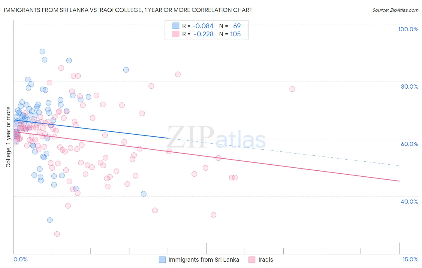 Immigrants from Sri Lanka vs Iraqi College, 1 year or more