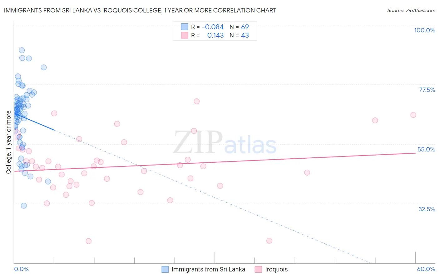 Immigrants from Sri Lanka vs Iroquois College, 1 year or more